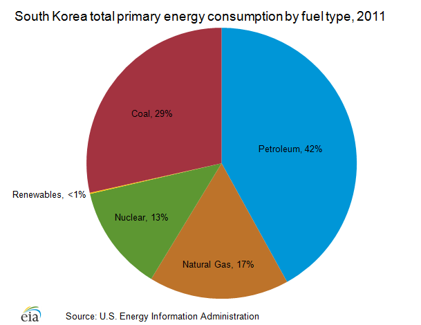 Gesamter Primärenergieverbrauch von Südkorea per Energiequelle, 2011
